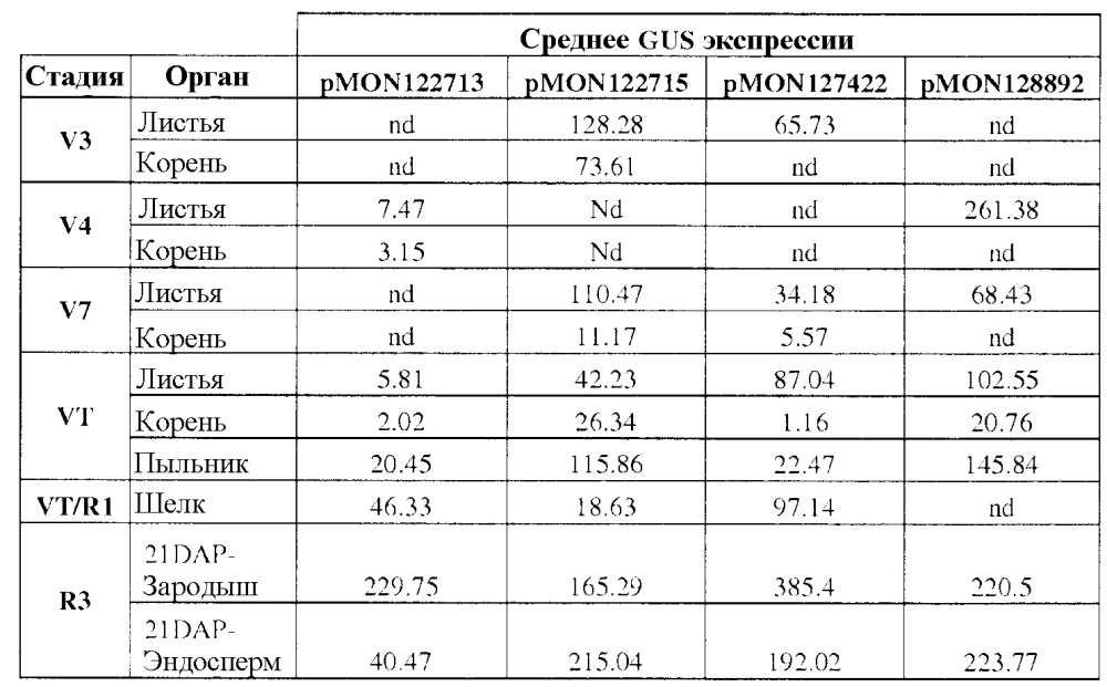 Регуляторные элементы растений и их применение (патент 2639275)