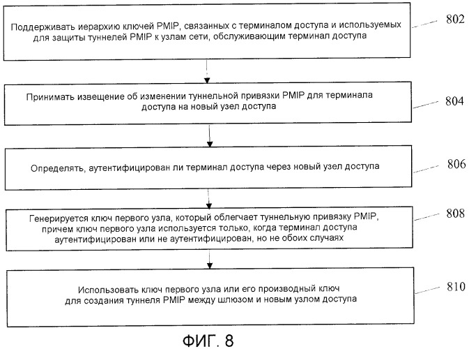 Способы и устройство для обеспечения иерархии ключей pmip в сети беспроводной связи (патент 2437238)