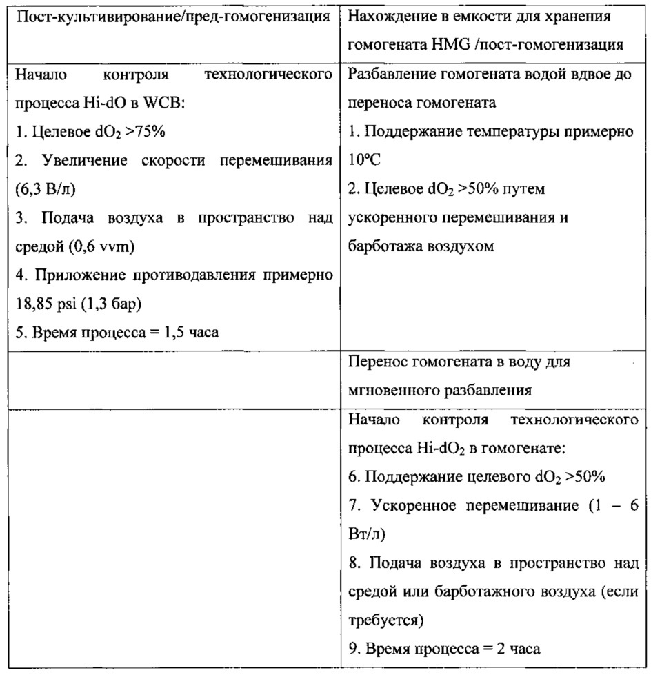 Усовершенствованные способы выделения рекобинантных белков (патент 2636353)