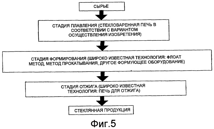 Стекловаренная печь и способ получения стеклянной продукции (патент 2467960)