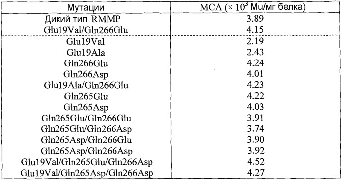 Полученная из микроорганизма протеаза усовершенствованного типа, обеспечивающая свертывание молока (патент 2495931)