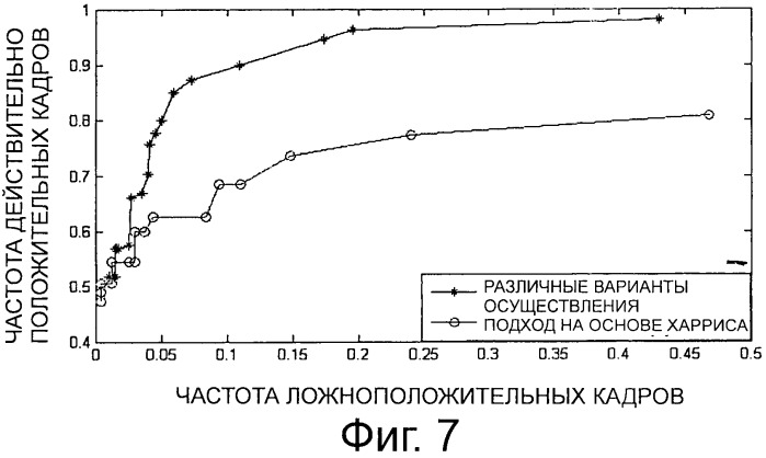 Технологии для детектирования видеокопии (патент 2505859)