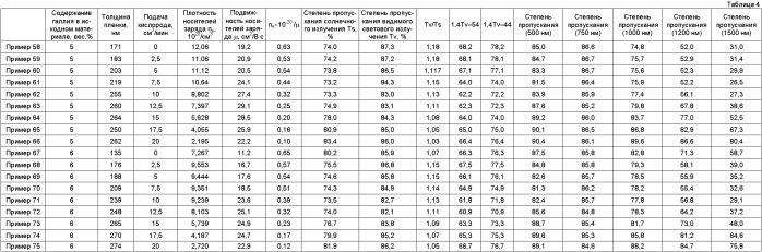 Оксид цинка, содержащий галлий (патент 2404124)