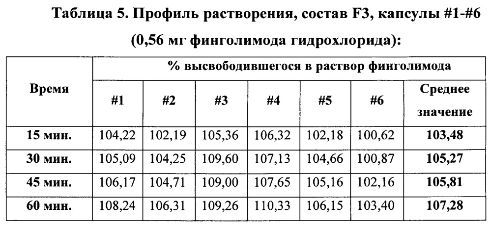 Твердая пероральная фармацевтическая композиция s1p-агониста или его фармацевтически приемлемой соли, способы ее получения и способы лечения и снижения частоты клинических обострений рассеянного склероза (патент 2639424)