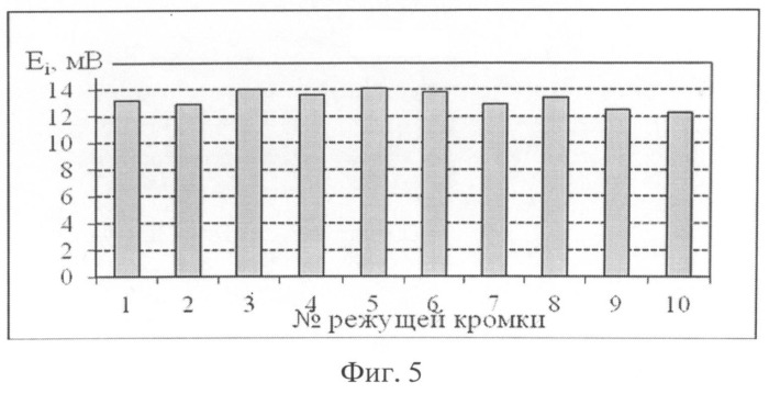 Способ контроля состояния режущих кромок сборных многолезвийных инструментов (патент 2496629)