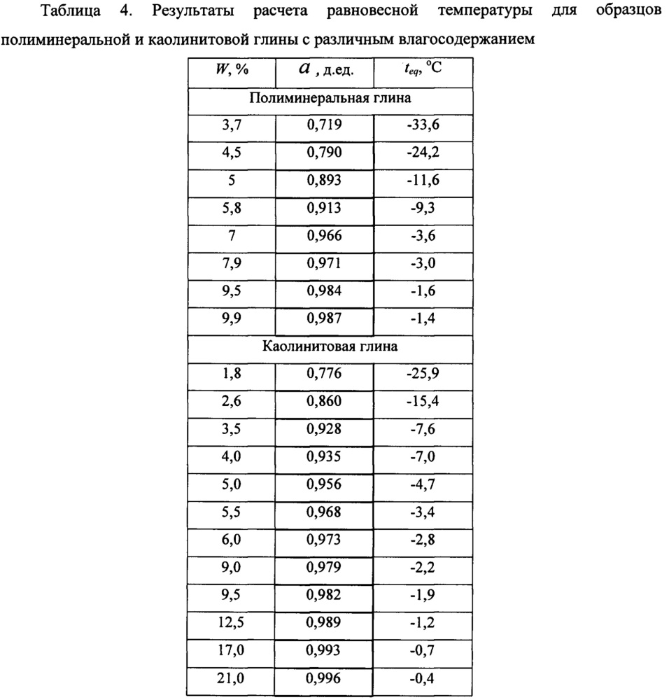 Способ определения содержания незамерзшей воды в мерзлых грунтах (патент 2654832)