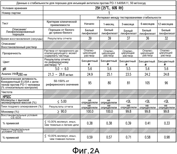 Стабильные составы антител против рецептора программируемой смерти pd-1 человека и относящиеся к ним способы лечения (патент 2563346)