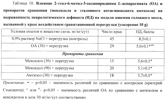 Средство, обладающее актопротекторной, противогипоксической, нейропротекторной, антиамнестической и термопротекторной активностью (патент 2460529)