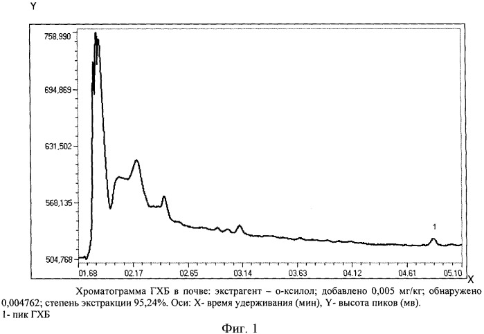 Способ газохроматографического определения гексахлорбензола (патент 2427832)