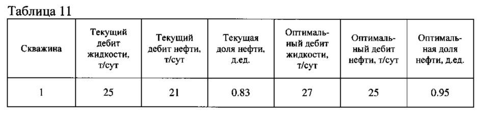 Способ оперативного управления заводнением пластов (патент 2614338)