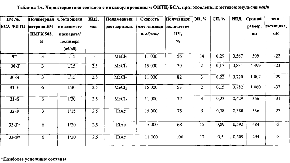 Применение индоцианина в качестве маркера наночастиц (патент 2599488)