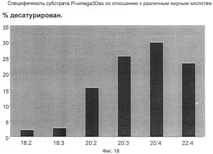 Способ получения полиненасыщенных кислот жирного ряда в трансгенных организмах (патент 2447147)