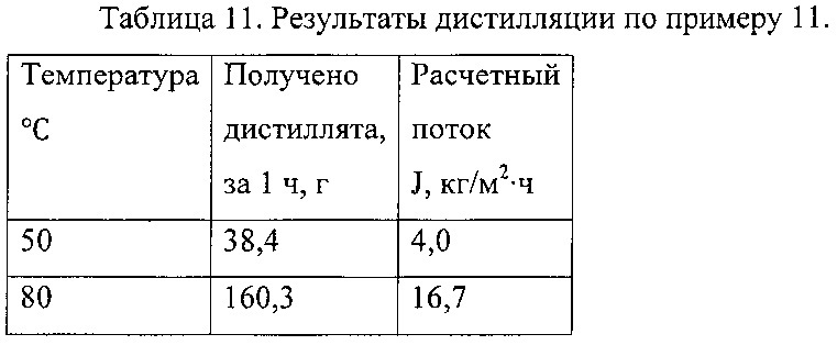 Мембранный дистилляционный модуль и способ опреснения минерализованной воды (патент 2612701)