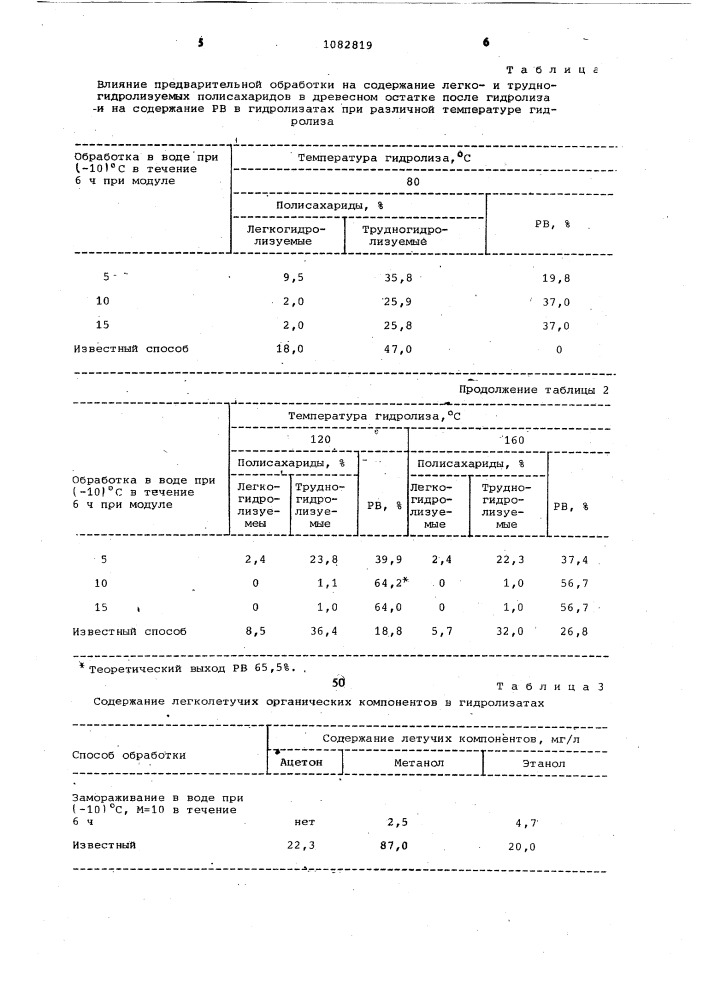 Способ гидролиза растительного сырья (патент 1082819)