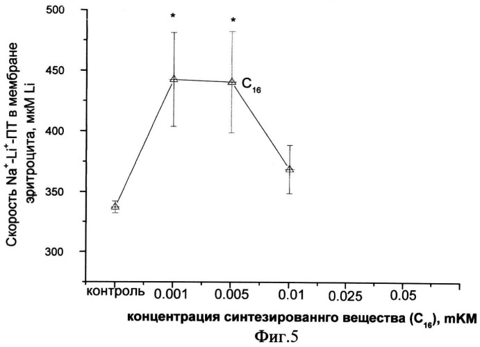 Способ оценки влияния лекарственных веществ на проницаемость клеточных мембран по натрию (патент 2494403)