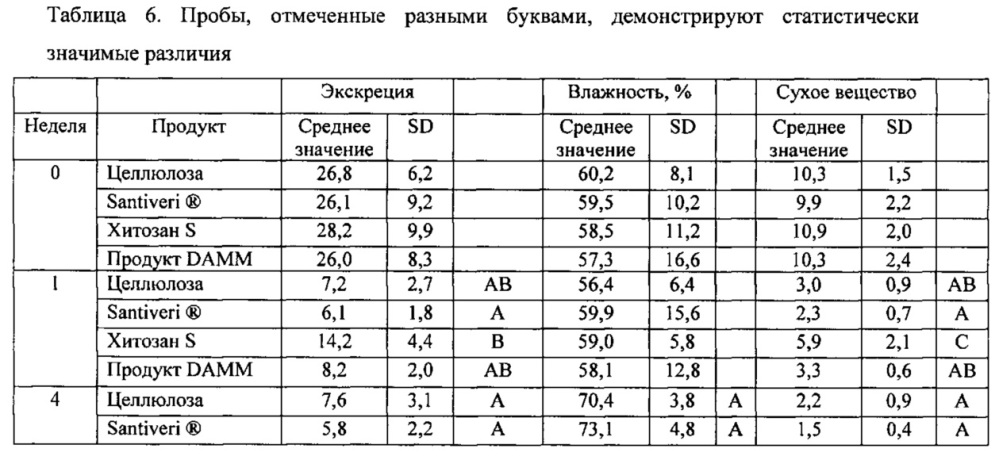 Агент для связывания жиров, полученный из биомассы, образующейся в процессе пивоварения (патент 2608233)
