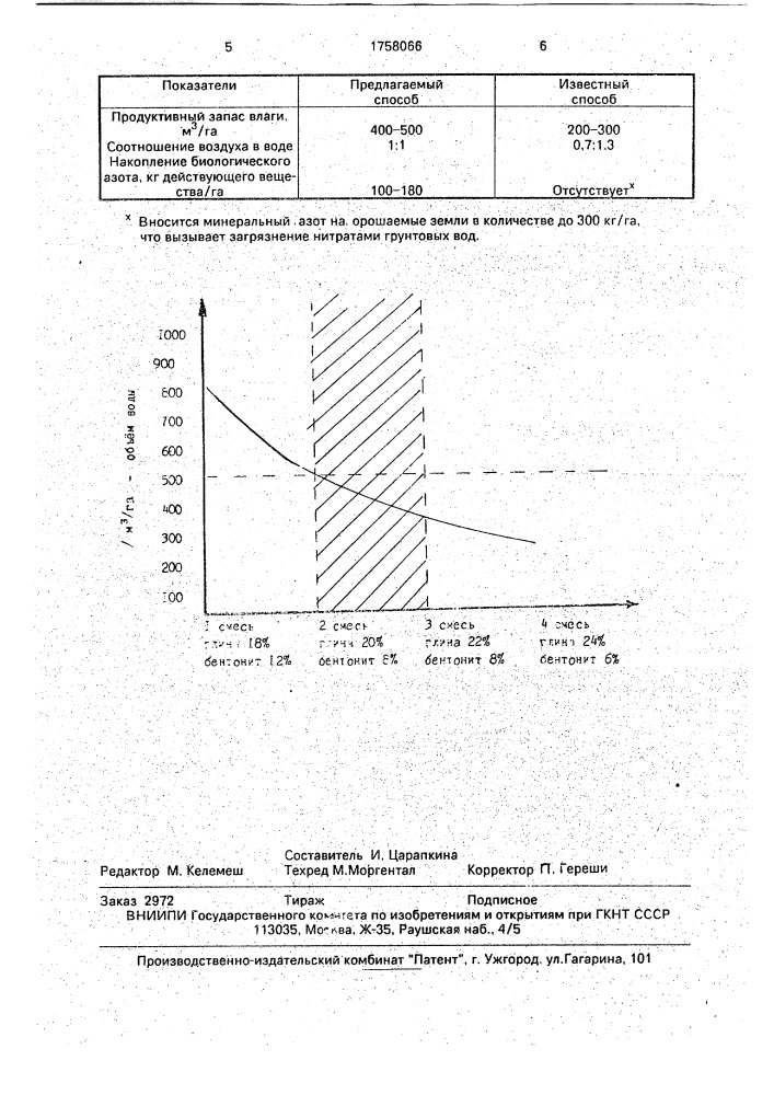 Способ мелиорации песчаных и супесчаных почв (патент 1758066)