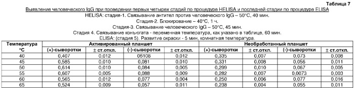 Быстрый, опосредованный нагреванием способ выполнения сорбционного иммуноферментного анализа (патент 2309407)