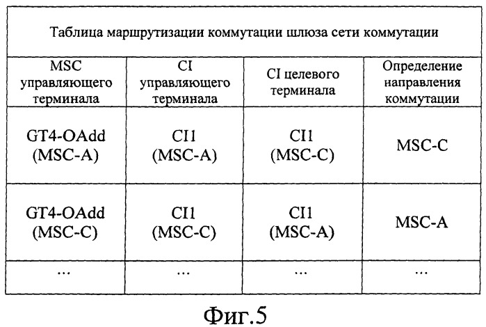 Способ межстанционной коммутации в пуле контроллеров коммутации мобильной связи (патент 2469504)