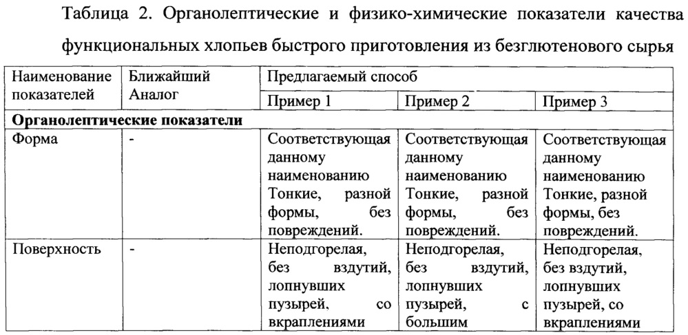 Производство зерновых хлопьев быстрого приготовления из безглютенового сырья, обогащенных растительными добавками (патент 2653069)