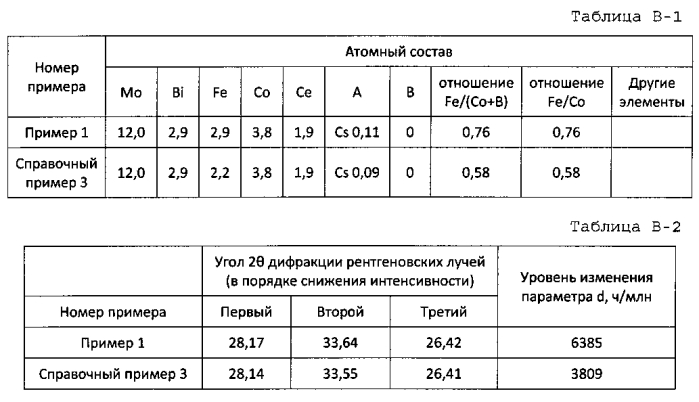 Оксидный катализатор (патент 2575346)