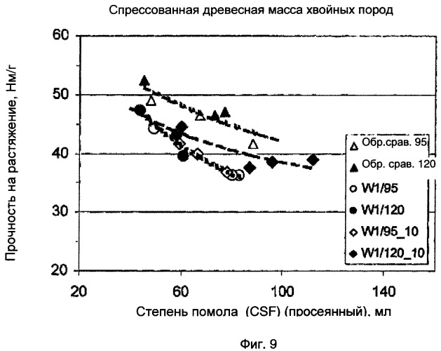 Способ и устройство для механического разделения древесины на волокна (патент 2400316)