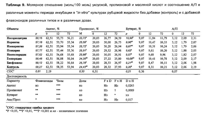Способ снижения метаногенеза у жвачных животных (патент 2576195)