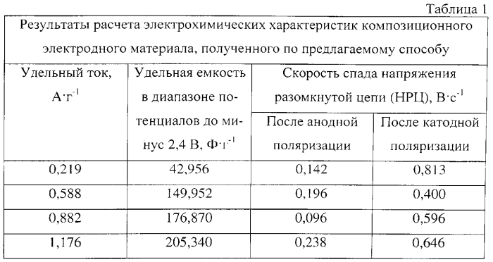 Способ получения композиционного электродного материала на основе кобальт ванадиевого оксида и оксидных соединений молибдена (патент 2570070)