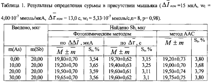 Способ определения микропримесей мышьяка и сурьмы в растительном лекарственном сырье (патент 2591827)