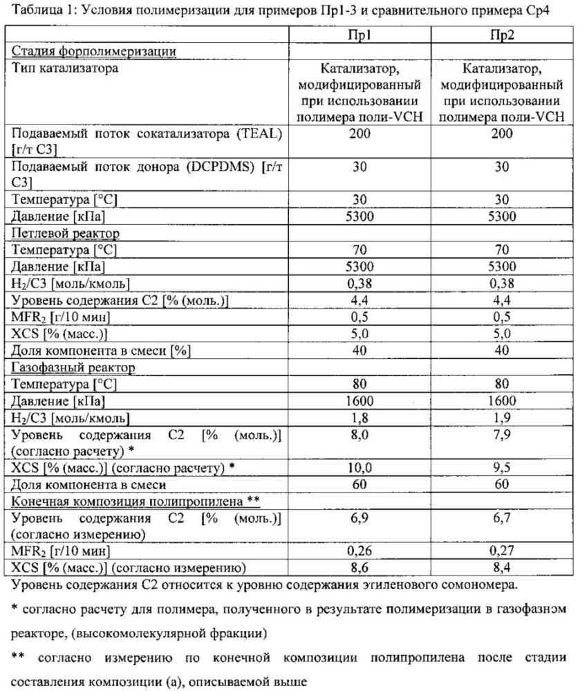 Композиция пропиленового статистического сополимера для трубных применений (патент 2627360)