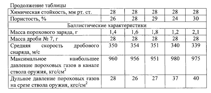 Сферический порох для дробовых патронов к гладкоствольному спортивно-охотничьему оружию 12, 16 и 20 калибров (патент 2538869)