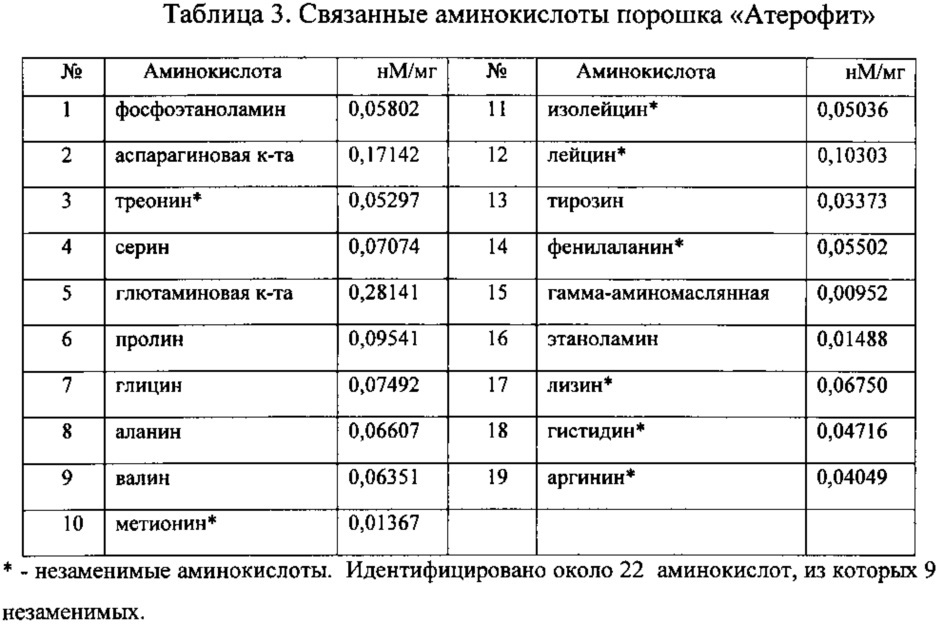 Средство, обладающее гиполипидемическим, гепатозащитным и антиоксидантным действием (патент 2636817)