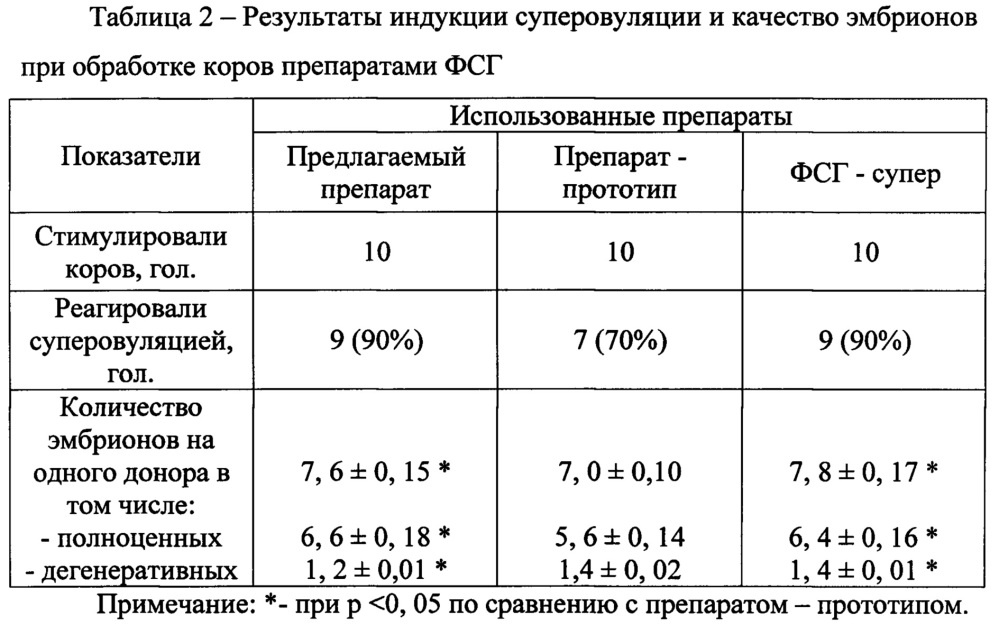 Способ получения препарата фолликулостимулирующего гормона из гипофизов животных (патент 2657765)