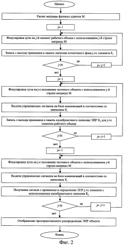 Устройство для измерения эффективной поверхности рассеяния объектов (патент 2305852)