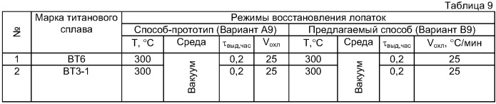 Способ восстановления эксплуатационных свойств лопаток из титановых сплавов (патент 2420385)