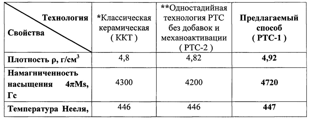 Способ получения ферритовых изделий (патент 2664745)