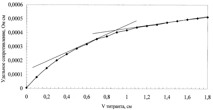 Способ определения катехинов в водно-спиртовых растворах (патент 2294536)