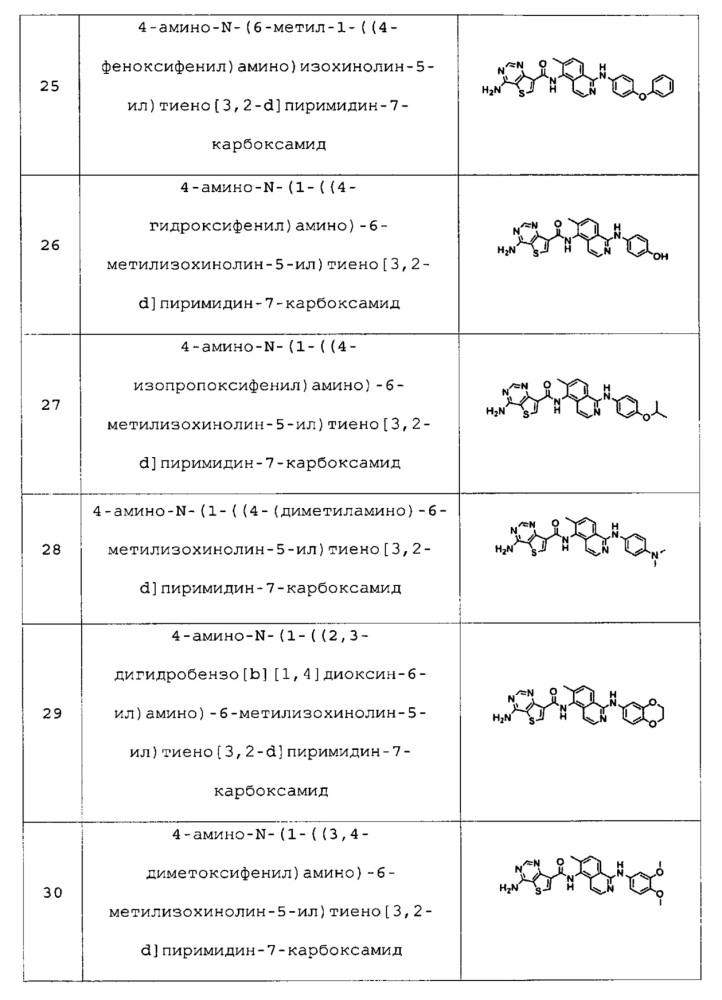 Производные тиено[3,2-d]пиримидина, обладающие ингибирующей активностью в отношении протеинкиназ (патент 2625799)