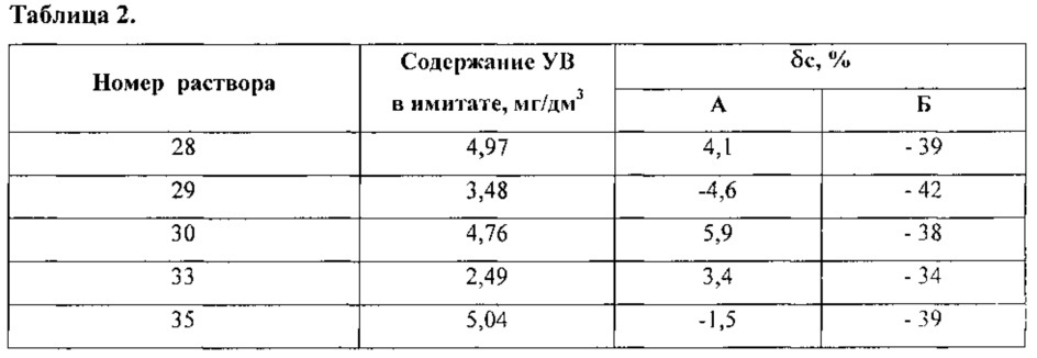 Способ определения суммарного содержания углеводородов в водах (патент 2611413)