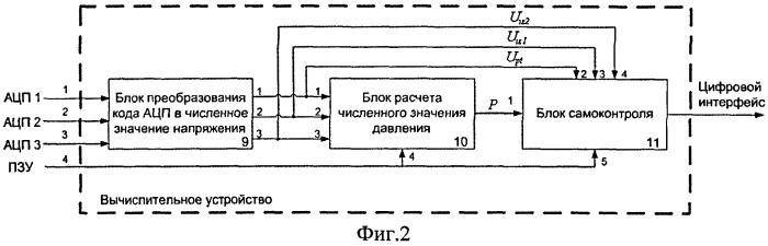 Способ измерения давления и интеллектуальный датчик давления на его основе (патент 2515079)