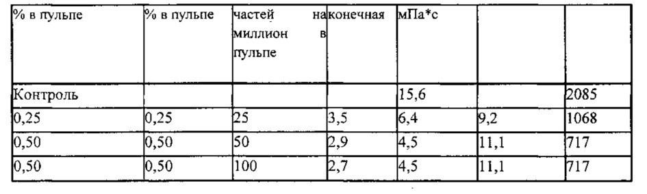 Модифицированная целлюлоза из химического крафт-волокна и способы его изготовления и использования (патент 2666674)
