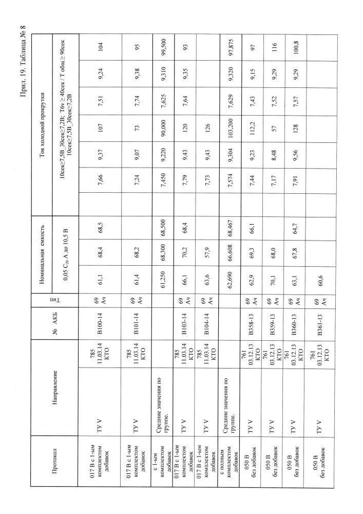 Аккумуляторная паста и способ её приготовления (патент 2611879)