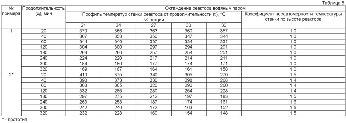 Способ регулирования теплового режима реактора замедленного коксования (патент 2445341)