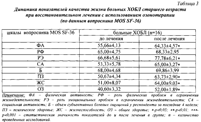 Способ реабилитации больных с хронической обструктивной болезнью легких старших возрастных групп (патент 2569760)