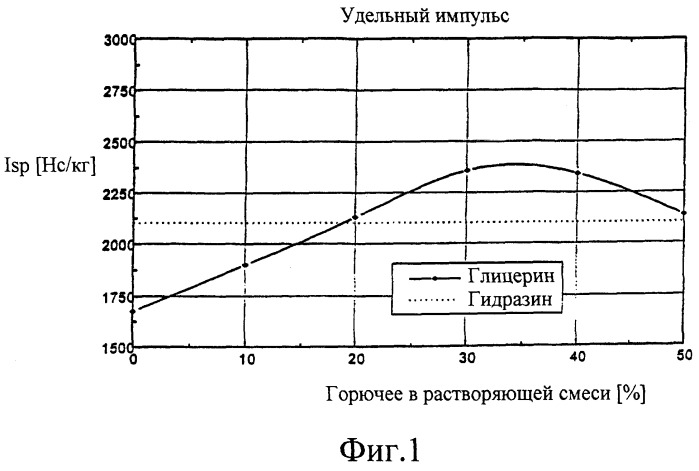 Жидкое одноосновное ракетное топливо на основе динитрамида (патент 2244704)
