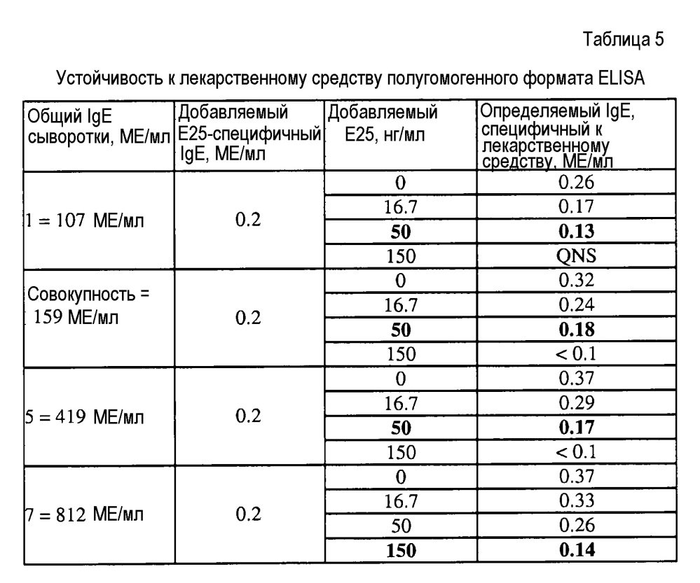 Анализы определения антител, специфичных к терапевтическим антителам против ige, и их применение при анафилаксии (патент 2642295)