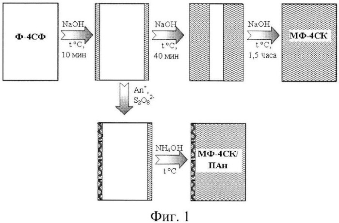 Способ получения композитной мембраны с фиксированной толщиной слоя полианилина (патент 2481885)