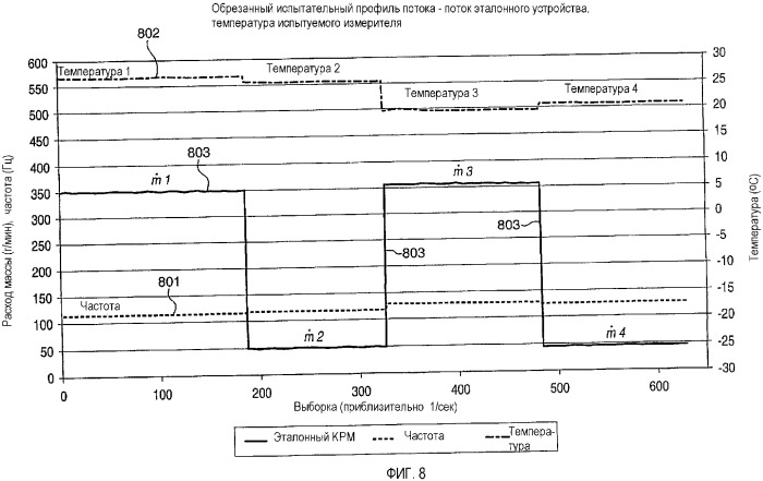 Способ и устройство компенсации для кориолисова расходомера (патент 2344376)