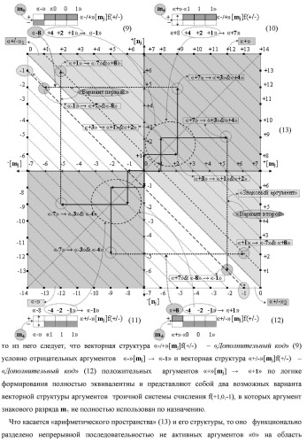 Способ преобразования «-/+»[mj]f(+/-) → ±[mj]f(+/-)min структуры аргументов аналоговых логических сигналов «-/+»[mj]f(+/-) - "дополнительный код" в условно минимизированную позиционно-знаковую структуру аргументов ±[mj]f(+/-)min троичной системы счисления f(+1,0,-1) и функциональная структура для его реализации (варианты русской логики) (патент 2503123)
