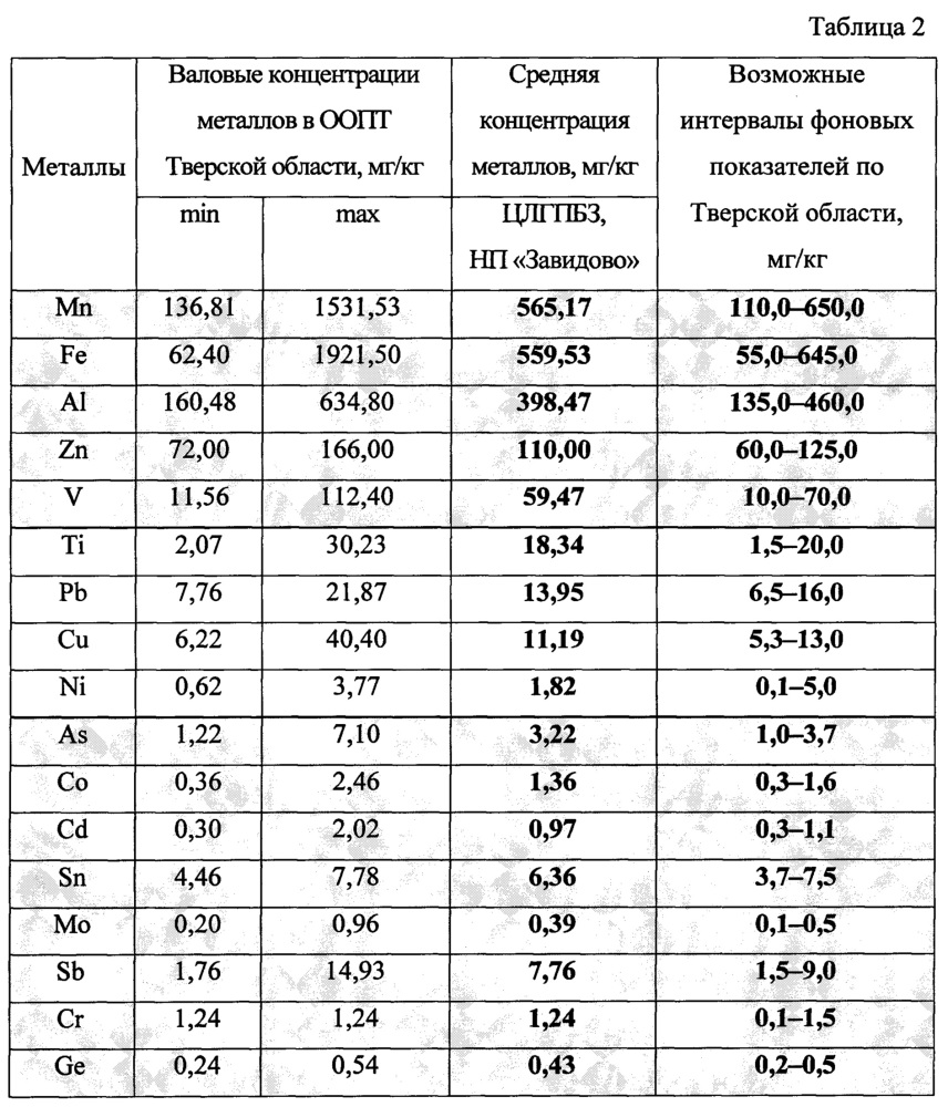 Способ биомониторинга аэрозольного загрязнения атмосферы металлами (патент 2650739)